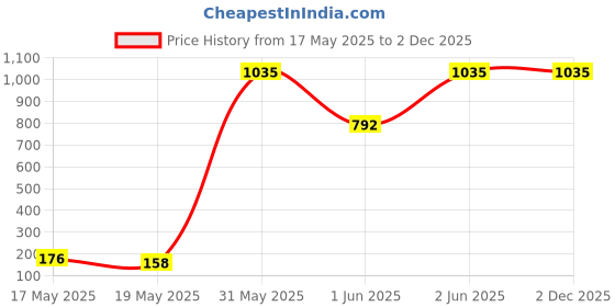 amazon.in rubans Gold Toned & Pink Beaded Layered Necklace for Men, Groom with Pink and Gold Color Beads, Studded Design rubans Price History Graph from 17 May 2025 to 2 Dec 2025