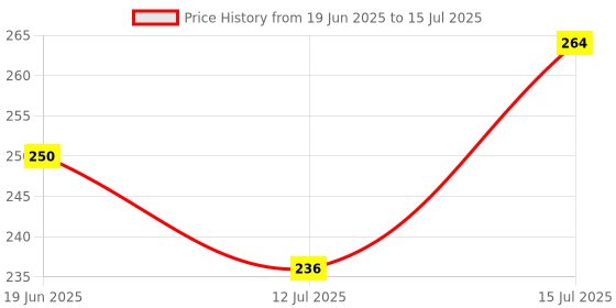 amazon.in zaveri pearls Gold-Toned Ethnic Jhumki Earring-ZPFK6632 zaveri pearls Price History Graph from 19 Jun 2025 to 12 Jul 2025