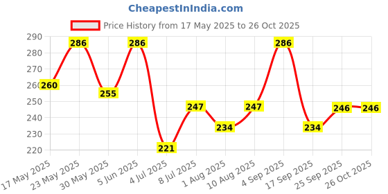 amazon.in zaveri pearls Gold Toned Glittering with Diamonds Borla Maang Tika for Women - ZPFK5623 zaveri pearls Price History Graph from 17 May 2025 to 26 Oct 2025