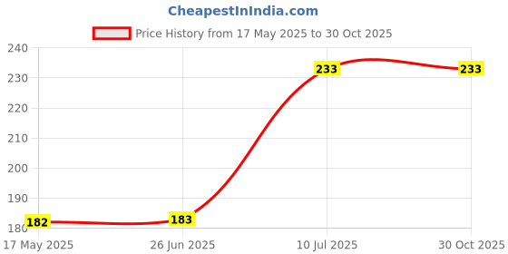 amazon.in asmitta gold toned Mahakal Rudraksh Men's Bracelet asmitta Price History Graph from 17 May 2025 to 30 Oct 2025