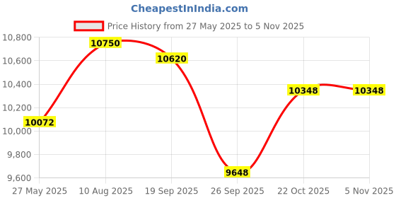 amazon.in kiola designs Gold Toned Musical Treble Note Money Clip, NA kiola designs Price History Graph from 27 May 2025 to 4 Nov 2025