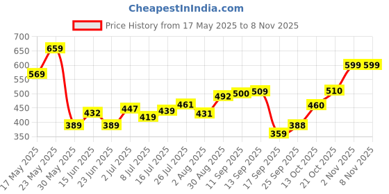 amazon.in rubans Gold-Toned Pink CZ Stone-Studded Jewellery Set For Women rubans Price History Graph from 17 May 2025 to 2 Nov 2025
