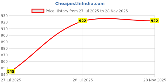 amazon.in Gold Trophy Set with Ribbons, 3 Piece Championship Awards with Wooden Base, Red and Gold FC 34 Combo Price History Graph from 27 Jul 2025 to 27 Nov 2025