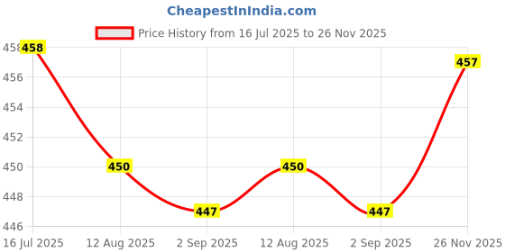 amazon.in rangriti Gold Viscose Straight Solid Slim Pants for Women rangriti Price History Graph from 16 Jul 2025 to 26 Nov 2025