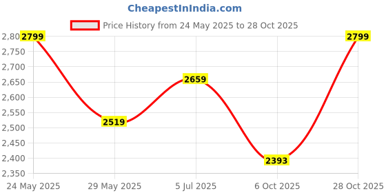 amazon.in lige Gold Watches for Women Luxury Ladies Quartz Wrist Watches with Stainless Steel Bracelet,Waterproof.Womens Casual Fashion Small Gold Watch Bracelet lige Price History Graph from 24 May 2025 to 28 Oct 2025