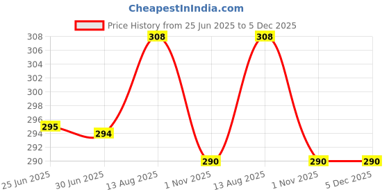 amazon.in GOLD WATER M.C. Action (Female Disorders) Syrup Price History Graph from 25 Jun 2025 to 5 Dec 2025