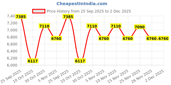 amazon.in Gold Weight Machine Digital – Gripit High Precision Small Weighing Scale for Jewelry, Food, and More – Portable Jewellery Weighing Scale (Blue) Price History Graph from 25 Sep 2025 to 2 Dec 2025