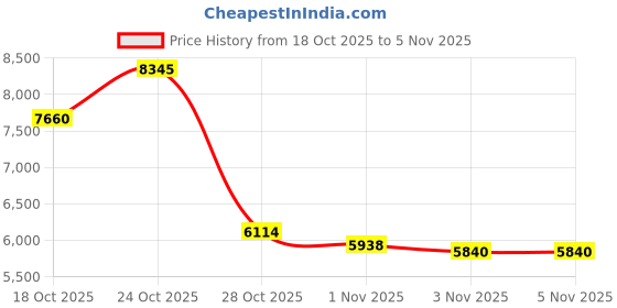 amazon.in GOLDANT 350ML Water Dental Flosser Teeth Pick with Travel Bag, 5 Modes Portable Cordless Oral Irrigator Cleaner, Electric Rechargeable IPX7 Waterproof for Home Travel Teeth Cleaning Flossing (Green) Price History Graph from 18 Oct 2025 to 1 Nov 2025