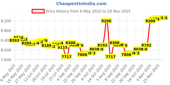 amazon.in Golden 16 oz Acrylic Additive for Moisturizing Price History Graph from 6 May 2025 to 28 Nov 2025