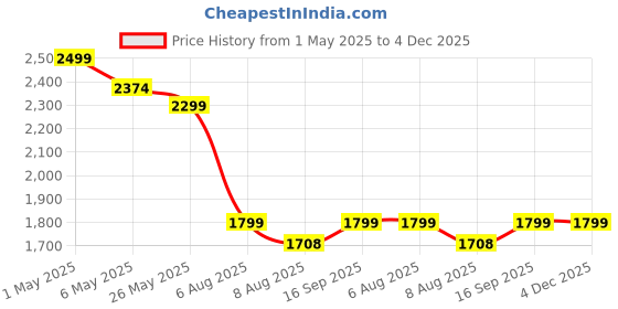 amazon.in Golden 3 Ring LED Chandelier Lamp Led Jhoomer Ceiling Lights Hanging for Living Room Led Chandelier Hanging Light for Dining Lights for Ceiling Chandelier for Table Price History Graph from 1 May 2025 to 4 Dec 2025
