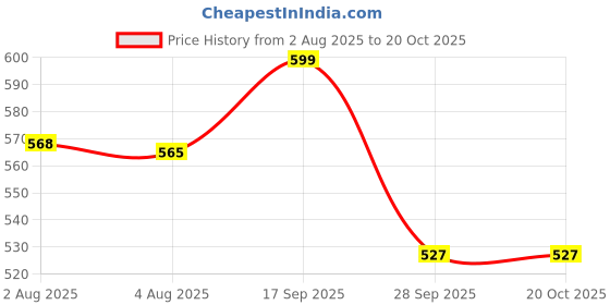 amazon.in knighthood Golden Airplane Lapel Pin knighthood Price History Graph from 2 Aug 2025 to 19 Oct 2025