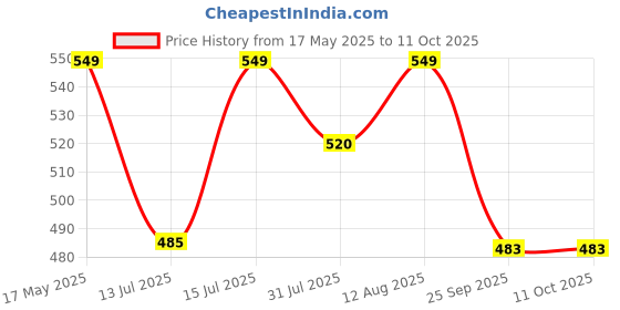 amazon.in knighthood Golden Alloy Stone Cross with Hanging Chain Brooch for Men knighthood Price History Graph from 17 May 2025 to 11 Oct 2025