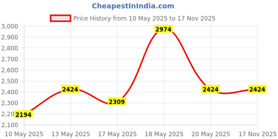 amazon.in peluche Golden and Black Crystal Studded & Shirt Studs Set peluche Price History Graph from 10 May 2025 to 16 Nov 2025