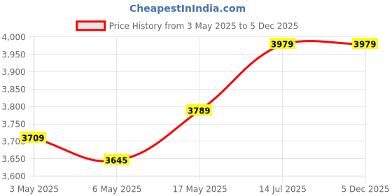 amazon.in Golden Audi Black 12 Ltr UV+RO+UF+TDS 14 Layer Water Purification Advance Technology Electric Water Purifier (1 Year Warranty On Pump & SMPS) Price History Graph from 3 May 2025 to 5 Dec 2025
