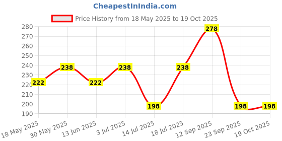 amazon.in vama Golden Bead Design Maharashtrian Marathi Nath Nose Ring Without Piercing Clip on Nose Pin Combo Set For Girls Women vama Price History Graph from 18 May 2025 to 19 Oct 2025