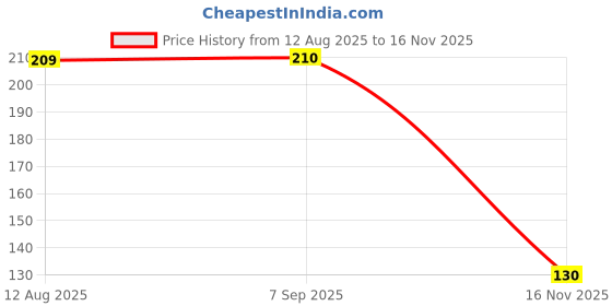 amazon.in ecraftindia Golden Beads, Diamonds, Om Symbol Religious Designer Rakhi with Roli Chawal Pack - Rakhi for Brother, Bhaiya, Bhai ecraftindia Price History Graph from 12 Aug 2025 to 16 Nov 2025