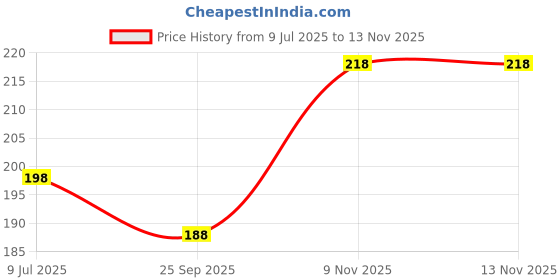 amazon.in vama Golden Beads Without Piercing Clip on Nose Pin Pressing Type Noserings for Women & Girls vama Price History Graph from 9 Jul 2025 to 13 Nov 2025