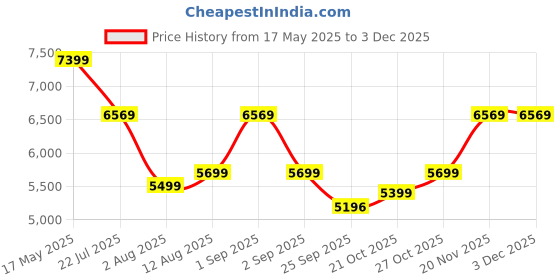 amazon.in Golden Bee Choco Joy Baby Stroller - Baby Stroller for 0-5 Years Boys & Girls, Foldable Lightweight Ride with Detachable Tray Compact Design for Airplane Travel, Golden Black Travel Trolley Price History Graph from 17 May 2025 to 3 Dec 2025