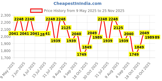 amazon.in Golden Bee Comfort Nest Hip Seat Baby Carrier, Multi-Carry Positions, Ergonomic Design, Newborn to Toddler, Cotton Fabric with Breathable Mesh, 4 to 36 Months, Up to 15 kg,for All Seasons (Green) golden bee Price History Graph from 9 May 2025 to 25 Nov 2025