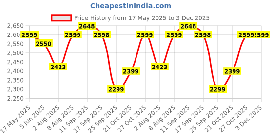 amazon.in Golden Bee Deluxe 4 in 1 Convertible High Chair for Babies and Toddlers, Feeding Seat with Tray, Wheels, Safety Belt, and Cushion Seat, for Baby Boy & Girl 6 Months to 3 Years (Khakhi) golden bee Price History Graph from 17 May 2025 to 2 Dec 2025
