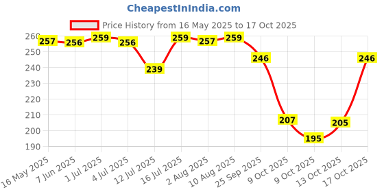 amazon.in golden bird Aasan Velvet baithak Assan Big Large Plain Velvet Pooja rumal Aasan Cloth/Chowki Kapda for Puja Table use for Puja Cloth Home Mandir Temple Item for Decoration (Red, 40/20 inches) golden bird Price History Graph from 16 May 2025 to 17 Oct 2025