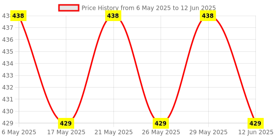 amazon.in Golden bird Acrylonitrile Butadiene Styrene Milk Powder Storage Container, Handle Baby Dispenser For Travel Use Sugar Box Set With Lid And Wheels Kid (Orange) Price History Graph from 6 May 2025 to 12 Jun 2025