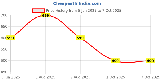 amazon.in golden bird Automatic Oversize Stick Umbrella Windproof with Hook Handle golden bird Price History Graph from 5 Jun 2025 to 7 Oct 2025