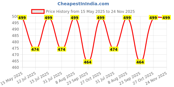 amazon.in Golden bird Plastic Hangers Heavy Duty Dry Wet Clothes Hangers with Non-Slip Pads Space Saving 0.2" Thickness Super Lightweight Organizer (Grey, 10.00, Count) golden bird Price History Graph from 15 May 2025 to 24 Nov 2025