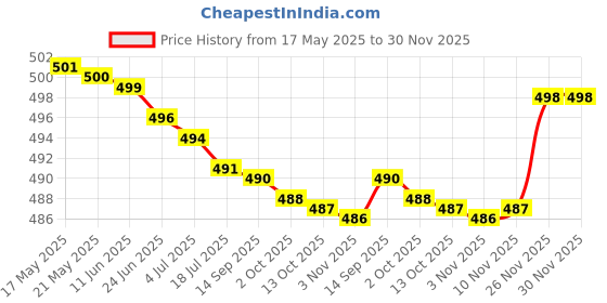 amazon.in Golden bird Plastic Milk Powder Storage Container, Handle Baby Milk Powder Dispenser For Travel Use For Sugar Storage Box Set With Lid And Wheels For Kid (Blue) golden bird Price History Graph from 17 May 2025 to 29 Nov 2025