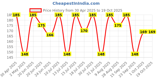 amazon.in Golden Bloom Barbados Cherry Apple Cherries Variety Fruit (Air Layering/Grafted) Live Plants & Tree (1-1.5 Ft Size) (Next Year Get Fruits) golden bloom Price History Graph from 30 Apr 2025 to 18 Oct 2025