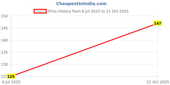 amazon.in Golden Bloom Hybrid Giant Malabar Spinach Seeds Poi Ka Saag Basella Alba Round Leaf Vining Green Plant Ceylon Spinach, Vine Spinach, Spinach Leaf Vegetable Seed Pack Of - 100 Seeds (Pack Of 100) golden bloom Price History Graph from 6 Jul 2025 to 21 Oct 2025