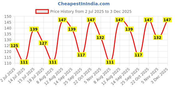amazon.in Golden Bloom Hybrid Green Malabar Spinach 100 Seeds Price History Graph from 2 Jul 2025 to 3 Dec 2025