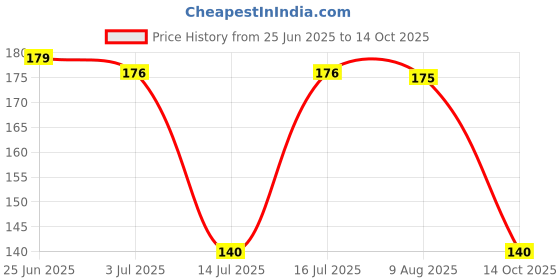 amazon.in Golden Bloom Karonda Fruit Live Plant/Carissa carandas/Bengal Currant/carandas plum and karanda golden bloom Price History Graph from 25 Jun 2025 to 14 Oct 2025