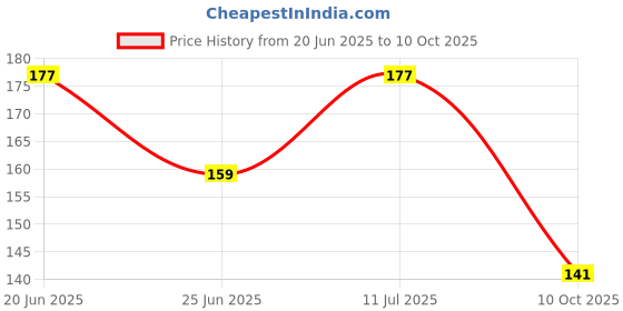 amazon.in Golden Bloom Rare Red Sundari Apple Ber Jujube Fruit Grafted Live Plant (Next Year Get Fruits) Price History Graph from 20 Jun 2025 to 10 Oct 2025