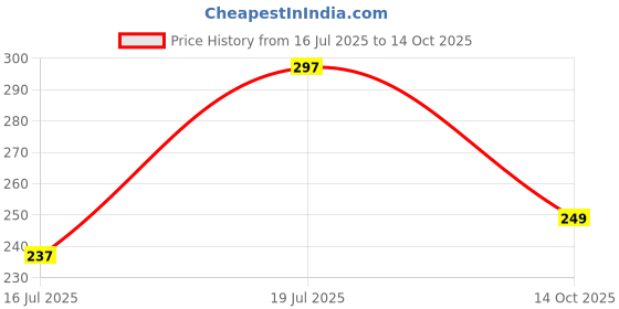 amazon.in Golden Bloom Thai Grafted Sweet Red Tamarind Plant, Sweet Imli Tree (Height 1-2 FT) Fruit & Tree (In Just Under 1.5-2 Years u Get Fruits) Price History Graph from 16 Jul 2025 to 14 Oct 2025