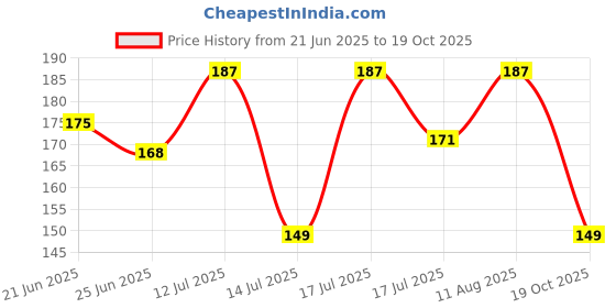 amazon.in Golden Bloom Thai lemon plants live hybrid Air layering all season Thai Seedlees Lemon Plant Height 1-1.5 ft Tissue Culture Seedless Lemon Plant High Yield Price History Graph from 21 Jun 2025 to 19 Oct 2025