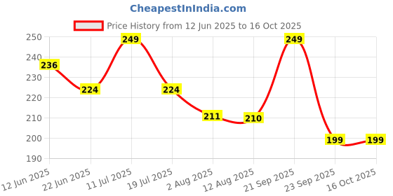 amazon.in a r silk Golden Border Regular Dupatta Red Color Dupatta/Chunni a r silk Price History Graph from 12 Jun 2025 to 16 Oct 2025