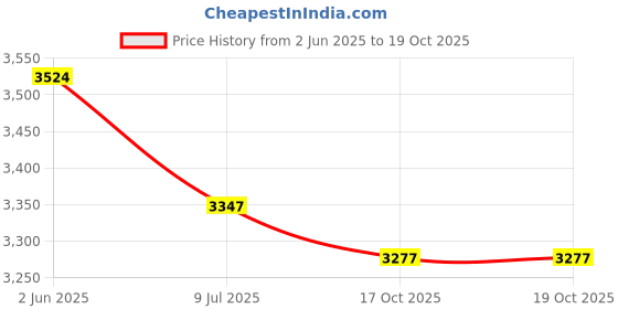 amazon.in Golden Cart Artificial Grass for Balcony I Artificial Green Grass Carpet for Balcony Garden Lawn Door I Artificial Grass Floor Mat Carpet (4 x 10 Feet) Price History Graph from 2 Jun 2025 to 19 Oct 2025