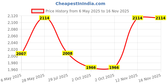 amazon.in Golden Cart Artificial Grass for Balcony I Artificial Green Grass Carpet for Balcony Garden Lawn Door I Artificial Grass Floor Mat Carpet (4 x 6 Feet) Price History Graph from 6 May 2025 to 15 Nov 2025