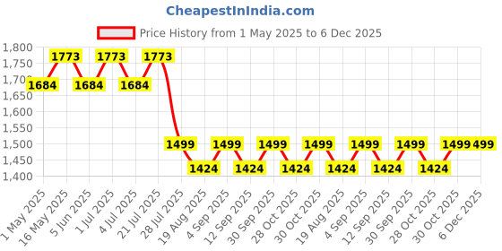 amazon.in golden cart Artificial Grass Trellis Ivy Leaves (1 Pieces) I UV Protected I Expandable Garden Grass Fence I Outdoor Indoor (Green, 1 Piece is 4 Feet x 1 Feet, expands to 9 FEET x 1.6 Feet) golden cart Price History Graph from 1 May 2025 to 5 Dec 2025