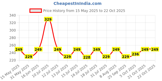 amazon.in fashion frill Golden Chain For Men Gold Plated Metal Necklace Gold Chain For Men Boys Jewellery Elegant Gift Biker Punk Style Chains fashion frill Price History Graph from 15 May 2025 to 22 Oct 2025