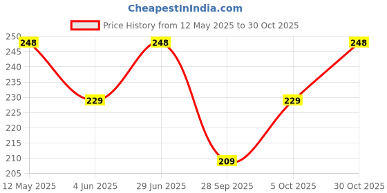 amazon.in fashion frill Golden Chain For Men Ravishing Gold Plated Necklace Golden Chain For Men Boys Women Girls Jewellery Chains 24 inches 5 Chains Combo fashion frill Price History Graph from 12 May 2025 to 30 Oct 2025