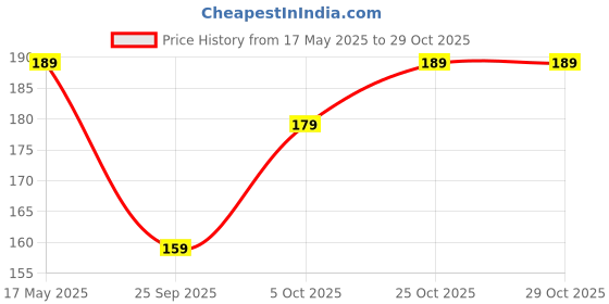 amazon.in fashion frill Golden Chain For Men Women Gold Plated Brass Neck Wear Golden Necklace Chain For Men Boys Girls Women Chains Jewellery fashion frill Price History Graph from 17 May 2025 to 29 Oct 2025