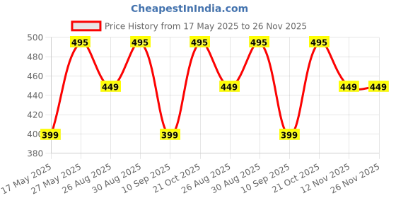 amazon.in generic Golden Chain Strap for Handbags with Pu Leather Strip for Purse Sling Bag Replacement Golden Chain with Belt for Shoulder Bag Premium Chain Handle Adjustable Metal Strap Size 49 inches Gold Plated. generic Price History Graph from 17 May 2025 to 25 Nov 2025