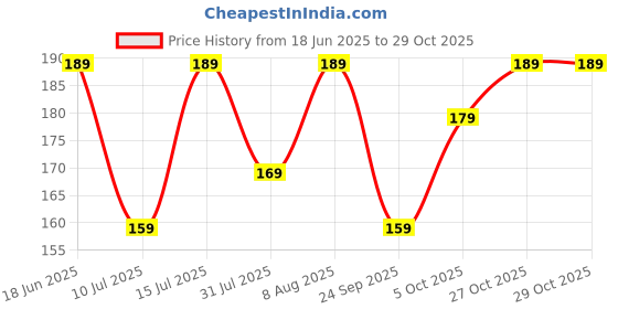 amazon.in fashion frill Golden Chains For Men Brass Gold Plated Long Necklace Gold Chain For Men Boys Women Thin Design Double Coated Chains Jewellery fashion frill Price History Graph from 18 Jun 2025 to 29 Oct 2025