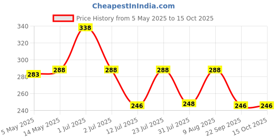 amazon.in vama Golden Clip On Nose Ring Combo Without Piercing Pressing Type Nose Pin Stud for Women vama Price History Graph from 5 May 2025 to 15 Oct 2025