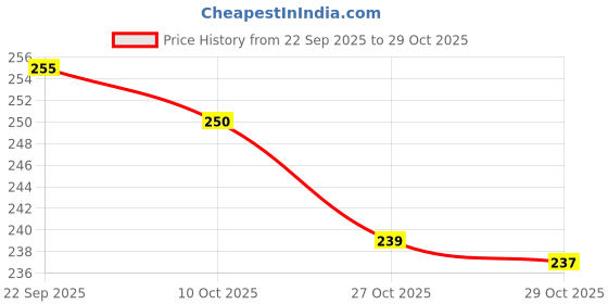 amazon.in accessher Golden Color Brass Material Floral Nose Pin accessher Price History Graph from 22 Sep 2025 to 27 Oct 2025