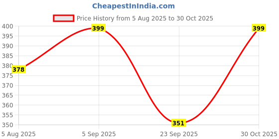 amazon.in knighthood Golden Crown Brooch With Hanging Chain Collar Pin Brooch, Suit Stud, Shirt Studs, Lapel Pin Accessories for Men Women knighthood Price History Graph from 5 Aug 2025 to 30 Oct 2025