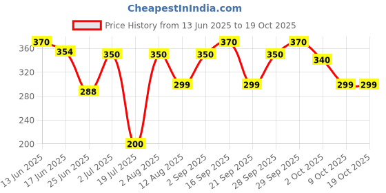 amazon.in Golden Crown Red Cherry Regular With Stem 840G, Fresh Price History Graph from 13 Jun 2025 to 17 Oct 2025