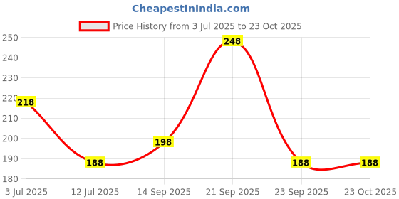 amazon.in vama Golden Crystal Rhinestones Sari Safety Pin clips for holding Heavy saree pleats Chunri Scrafs Dupatta Hijab vama Price History Graph from 3 Jul 2025 to 23 Oct 2025